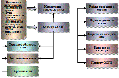 Программа ведения кадастра ООПТ, функциональная схема